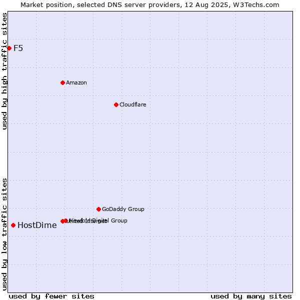 Market position of HostDime vs. F5