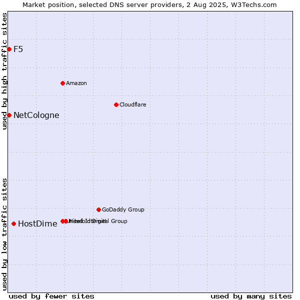 Market position of HostDime vs. NetCologne vs. F5