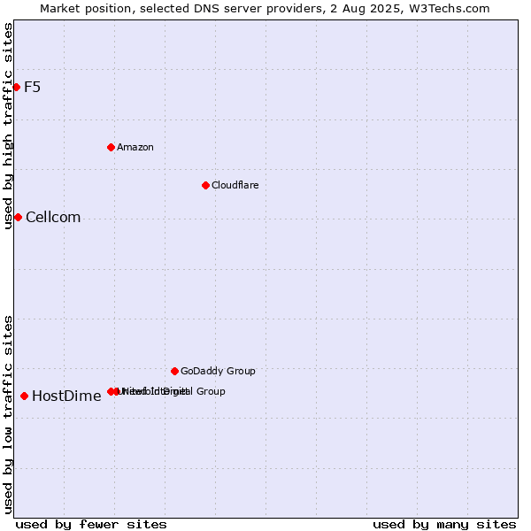 Market position of HostDime vs. Cellcom vs. F5