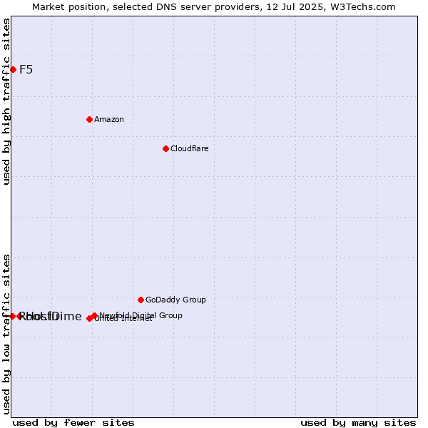 Market position of HostDime vs. F5 vs. Root.lu