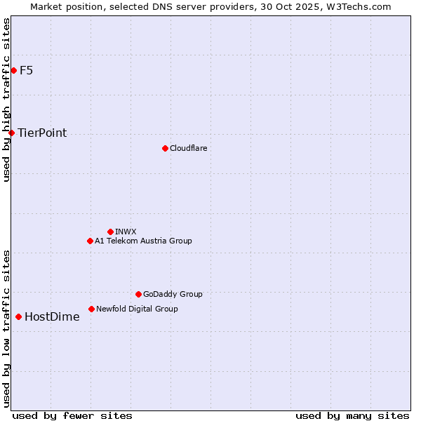 Market position of HostDime vs. F5 vs. TierPoint