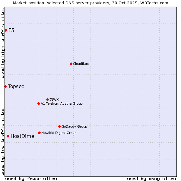 Market position of HostDime vs. F5 vs. Topsec