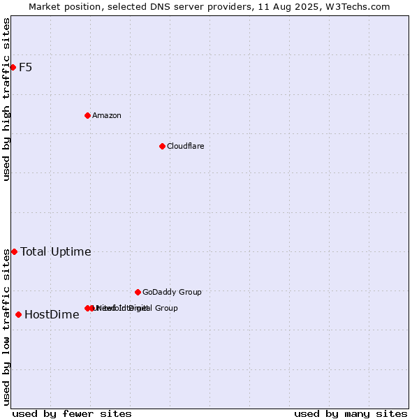 Market position of HostDime vs. Total Uptime vs. F5