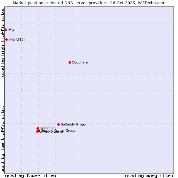 Market position of HostDL vs. F5