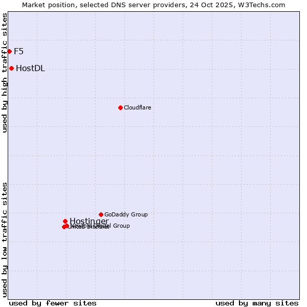 Market position of Hostinger vs. HostDL vs. F5