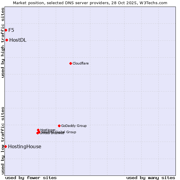 Market position of HostDL vs. F5 vs. HostingHouse