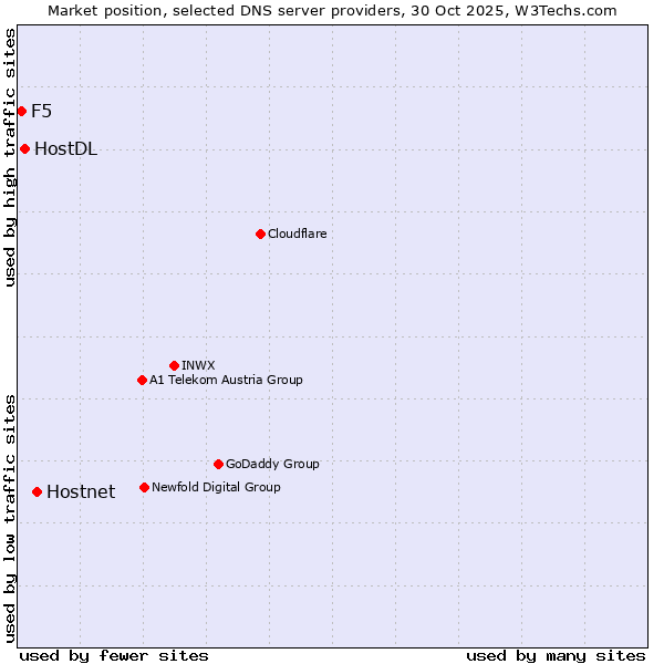 Market position of Hostnet vs. HostDL vs. F5