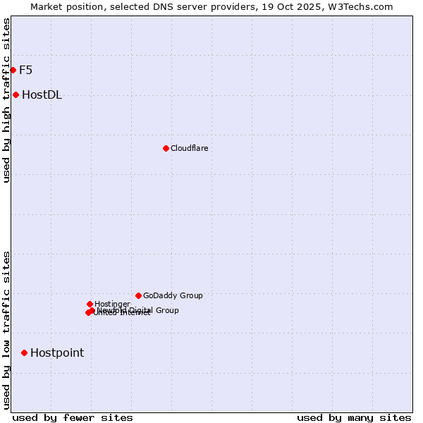 Market position of Hostpoint vs. HostDL vs. F5
