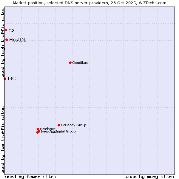 Market position of HostDL vs. F5 vs. I3C