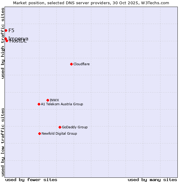 Market position of HostDL vs. Imperva vs. F5