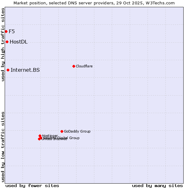 Market position of Internet.BS vs. HostDL vs. F5