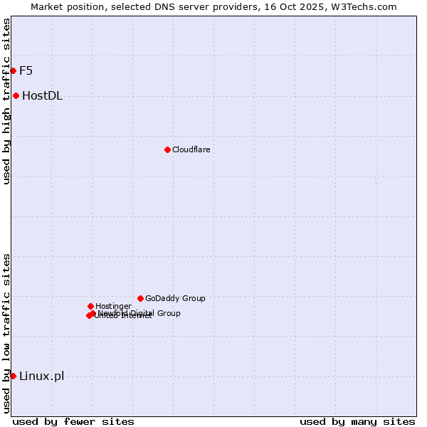 Market position of HostDL vs. Linux.pl vs. F5