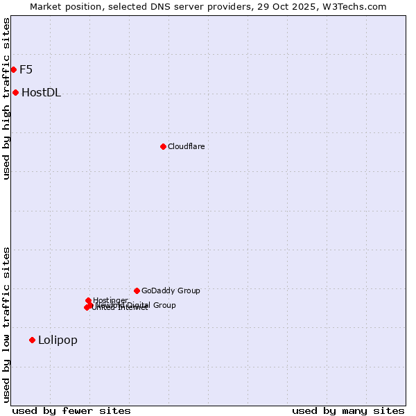 Market position of Lolipop vs. HostDL vs. F5