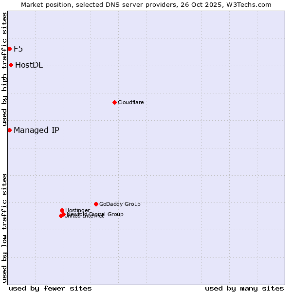 Market position of HostDL vs. Managed IP vs. F5
