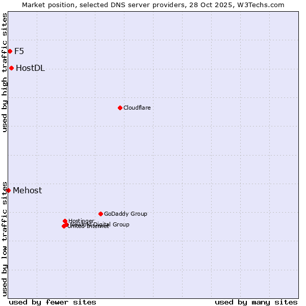 Market position of HostDL vs. F5 vs. Mehost