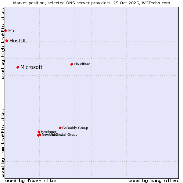 Market position of Microsoft vs. HostDL vs. F5