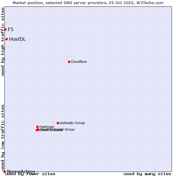 Market position of HostDL vs. F5 vs. NameAction