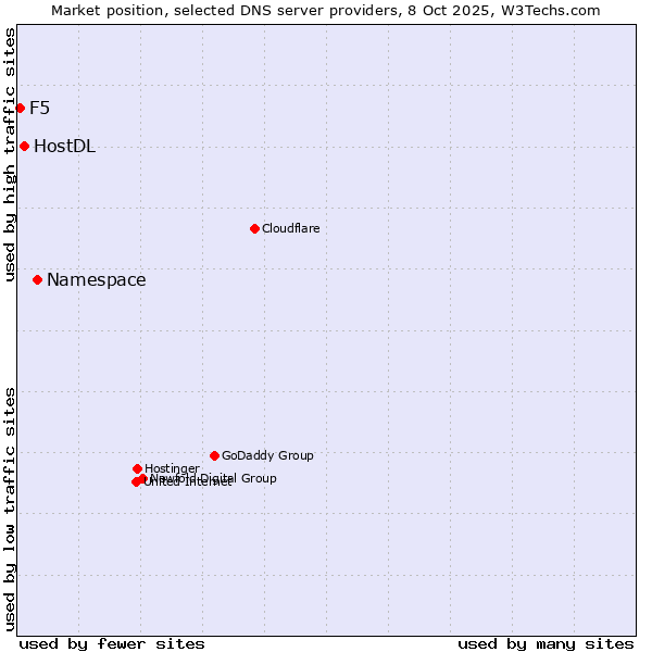 Market position of Namespace vs. HostDL vs. F5