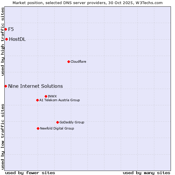 Market position of HostDL vs. Nine Internet Solutions vs. F5