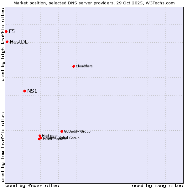 Market position of NS1 vs. HostDL vs. F5