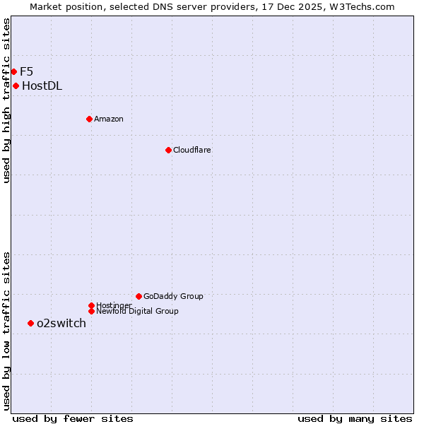Market position of o2switch vs. HostDL vs. F5