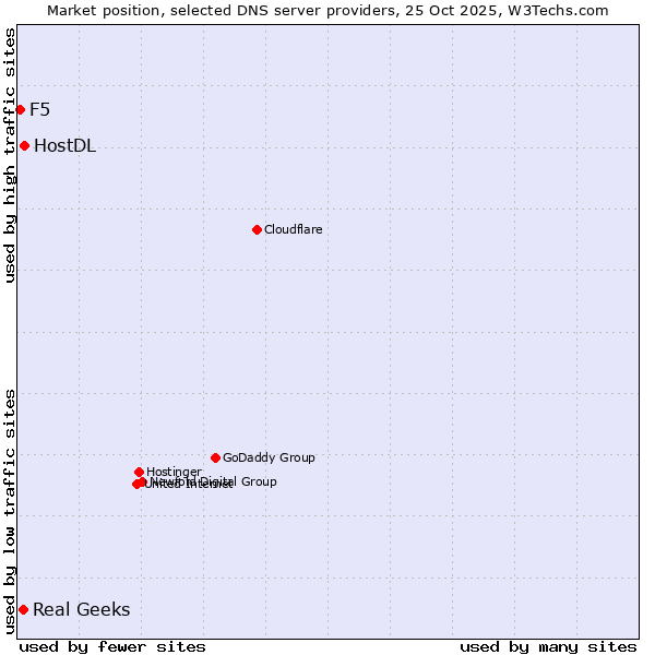 Market position of HostDL vs. Real Geeks vs. F5
