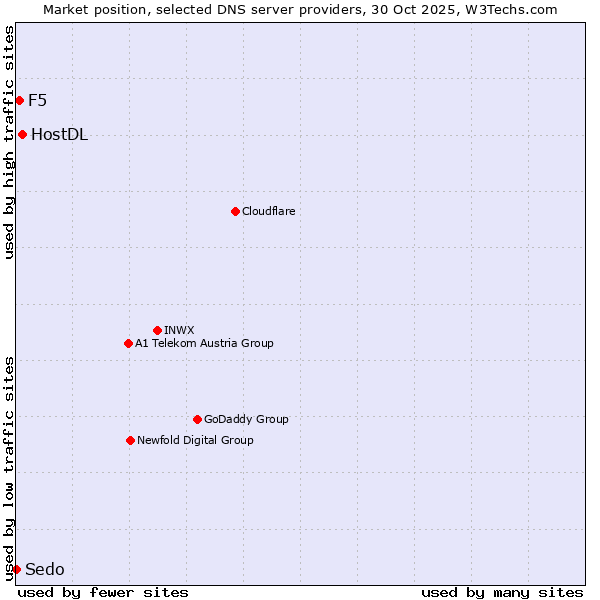 Market position of HostDL vs. F5 vs. Sedo