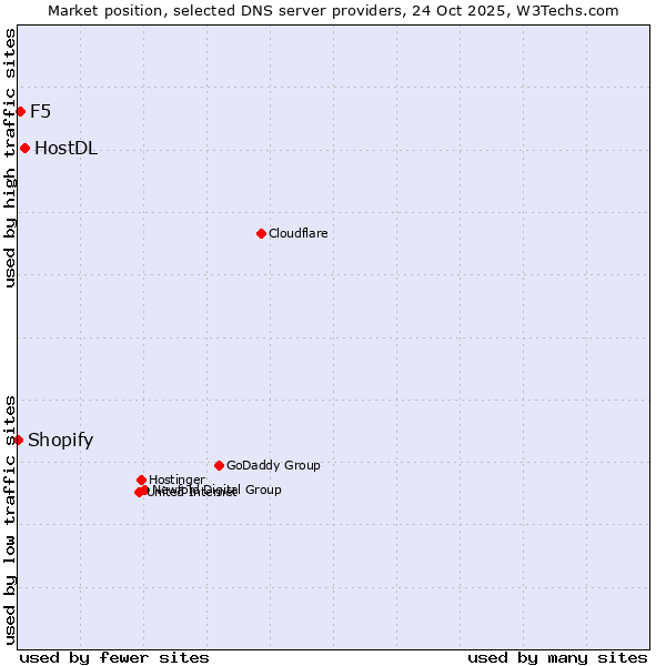 Market position of HostDL vs. F5 vs. Shopify