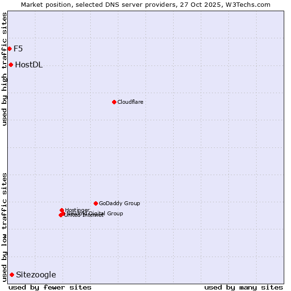 Market position of Sitezoogle vs. HostDL vs. F5