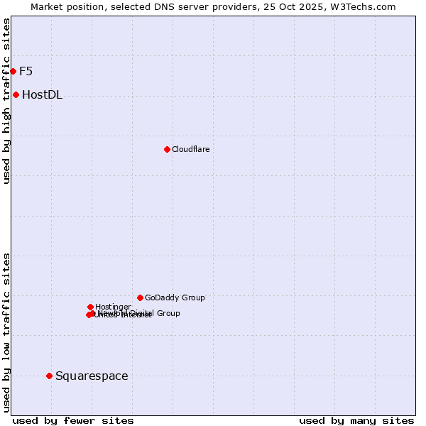 Market position of Squarespace vs. HostDL vs. F5