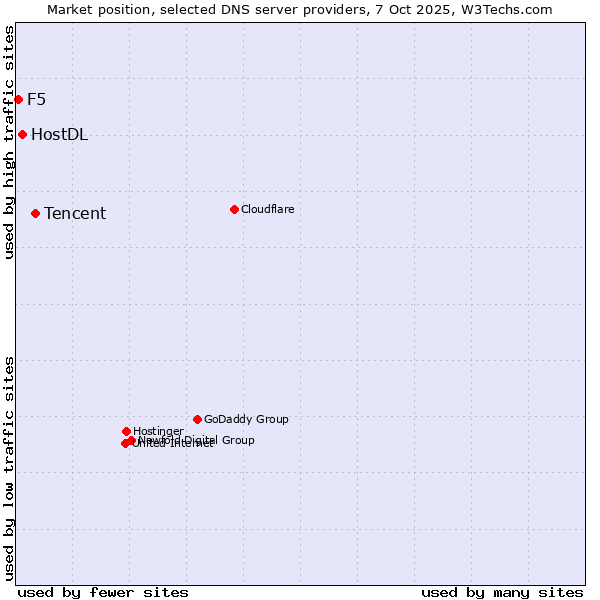 Market position of Tencent vs. HostDL vs. F5