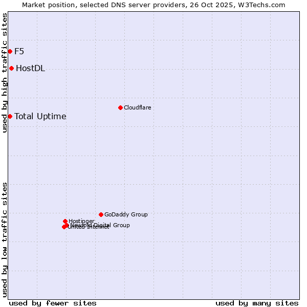 Market position of HostDL vs. Total Uptime vs. F5