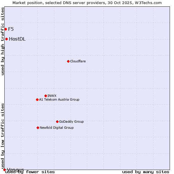 Market position of HostDL vs. F5 vs. Vangus
