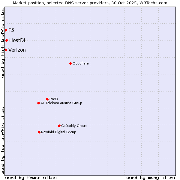 Market position of HostDL vs. Verizon vs. F5