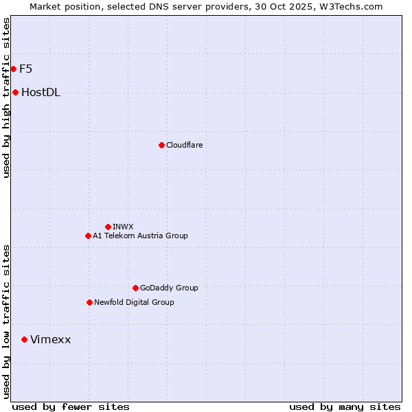 Market position of Vimexx vs. HostDL vs. F5