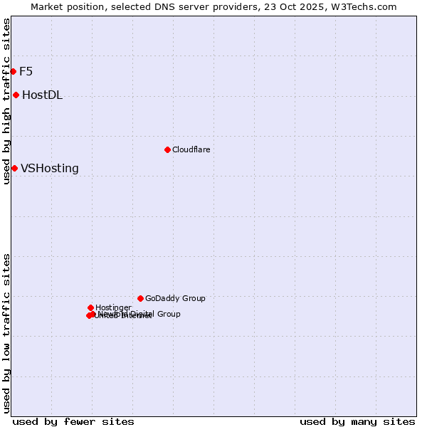 Market position of HostDL vs. VSHosting vs. F5