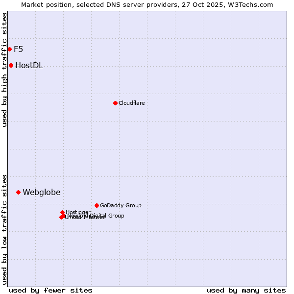 Market position of Webglobe vs. HostDL vs. F5