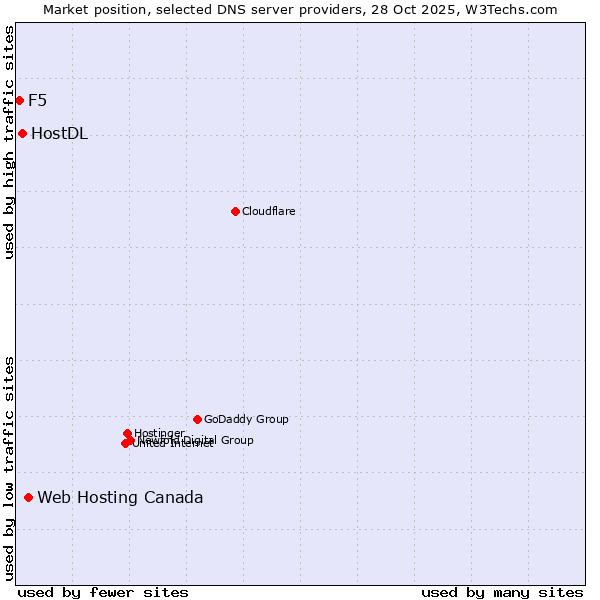 Market position of Web Hosting Canada vs. HostDL vs. F5