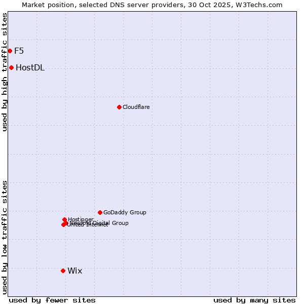 Market position of Wix vs. HostDL vs. F5