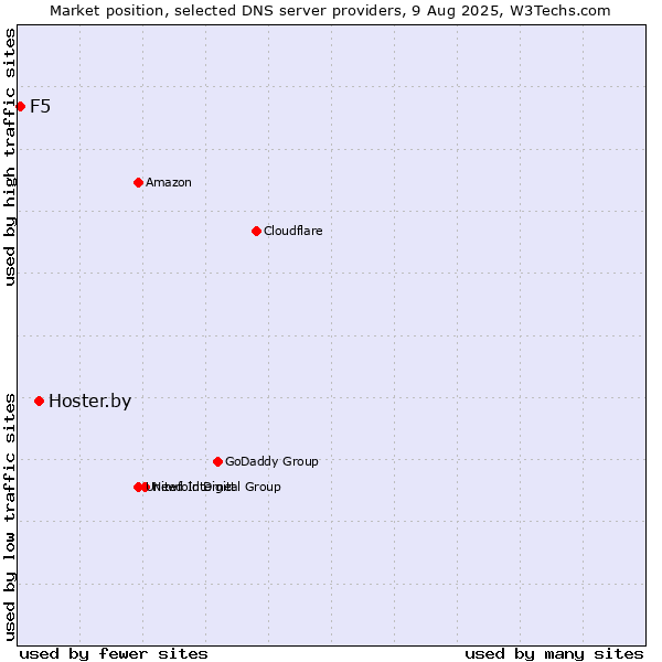 Market position of Hoster.by vs. F5