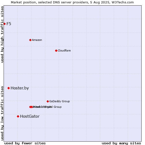 Market position of HostGator vs. Hoster.by vs. F5