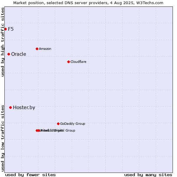 Market position of Hoster.by vs. Oracle vs. F5