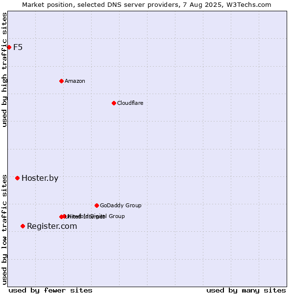 Market position of Register.com vs. Hoster.by vs. F5