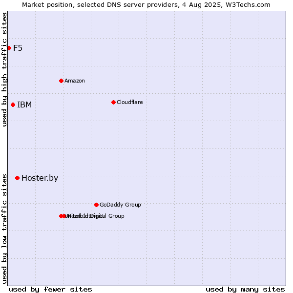 Market position of Hoster.by vs. IBM vs. F5