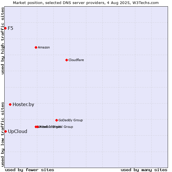 Market position of Hoster.by vs. UpCloud vs. F5