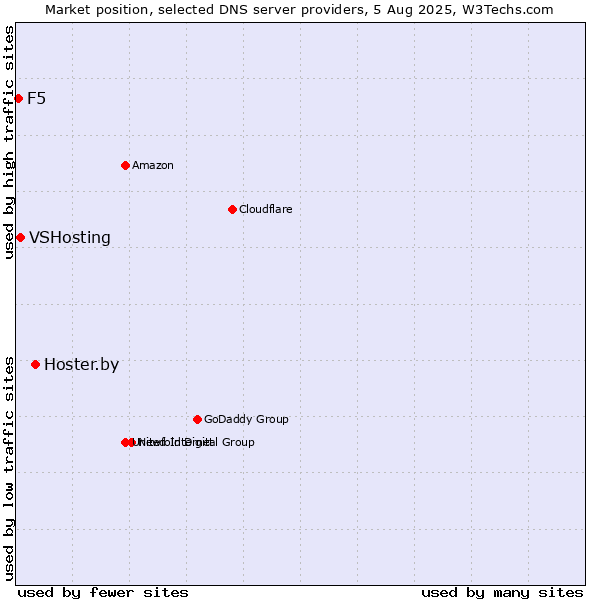 Market position of Hoster.by vs. VSHosting vs. F5