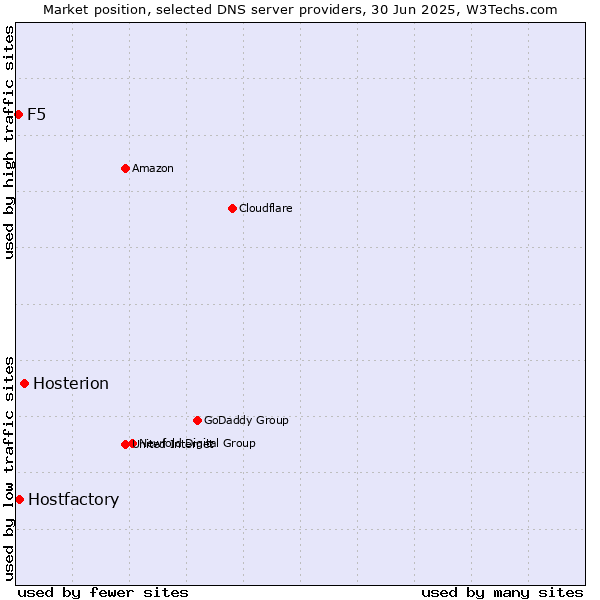 Market position of Hosterion vs. Hostfactory vs. F5