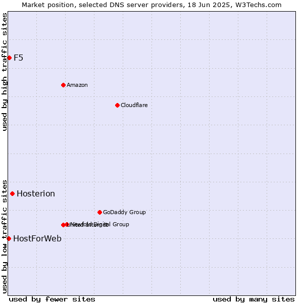 Market position of Hosterion vs. F5 vs. HostForWeb