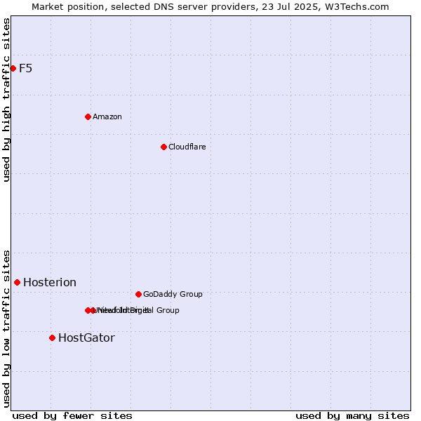 Market position of HostGator vs. Hosterion vs. F5