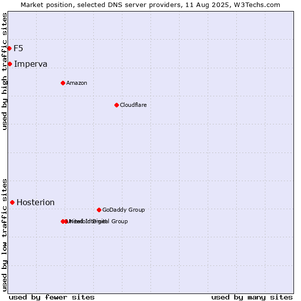 Market position of Hosterion vs. Imperva vs. F5